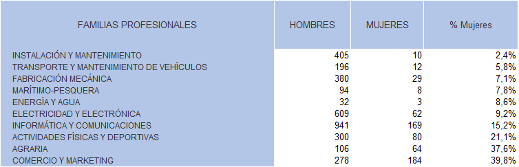 Tabla 2.7. Familias Profesionales de CFFP de Grado Superior (enseñanza presencial) con menos del 40% del alumnado compuesto por mujeres. Asturias curso 2023/2024