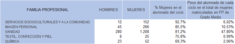Tabla 2.8. Familias Profesionales de CFFP de Grado Medio (enseñanza presencial) con más del 60% del alumnado compuesto por mujeres, Asturias curso 2023/2024.