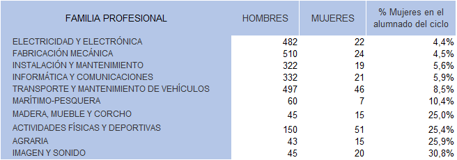 Tabla 2.9. Familias Profesionales de CFFP de Grado Medio (enseñanza presencial) con menos del 40% del alumnado compuesto por mujeres. Asturias curso 2023/2024.