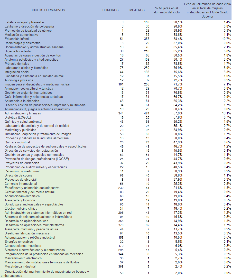 Tabla 2.10. Distribución por sexo del alumnado matriculado en los ciclos de FP de Grado Superior. Asturias curso 2023/2024.