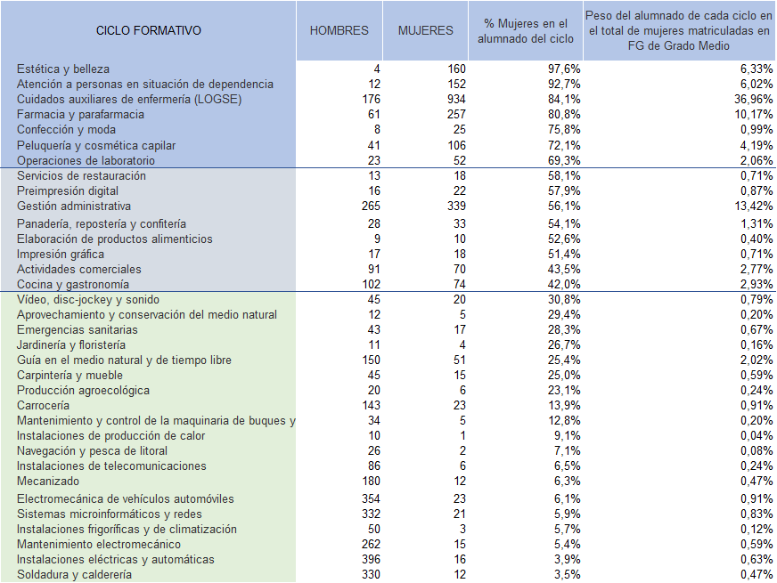 Tabla 2.11. Distribución por sexo del alumnado matriculado en los ciclos de FP de Grado Medio. Asturias, curso 2023/2024.