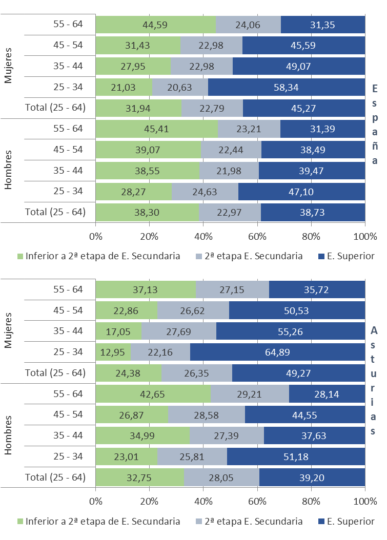 Gráfico 2.1. Nivel de formación de la población adulta, por sexo y grupos de edad CNED-2014, Asturias y total nacional, 2024