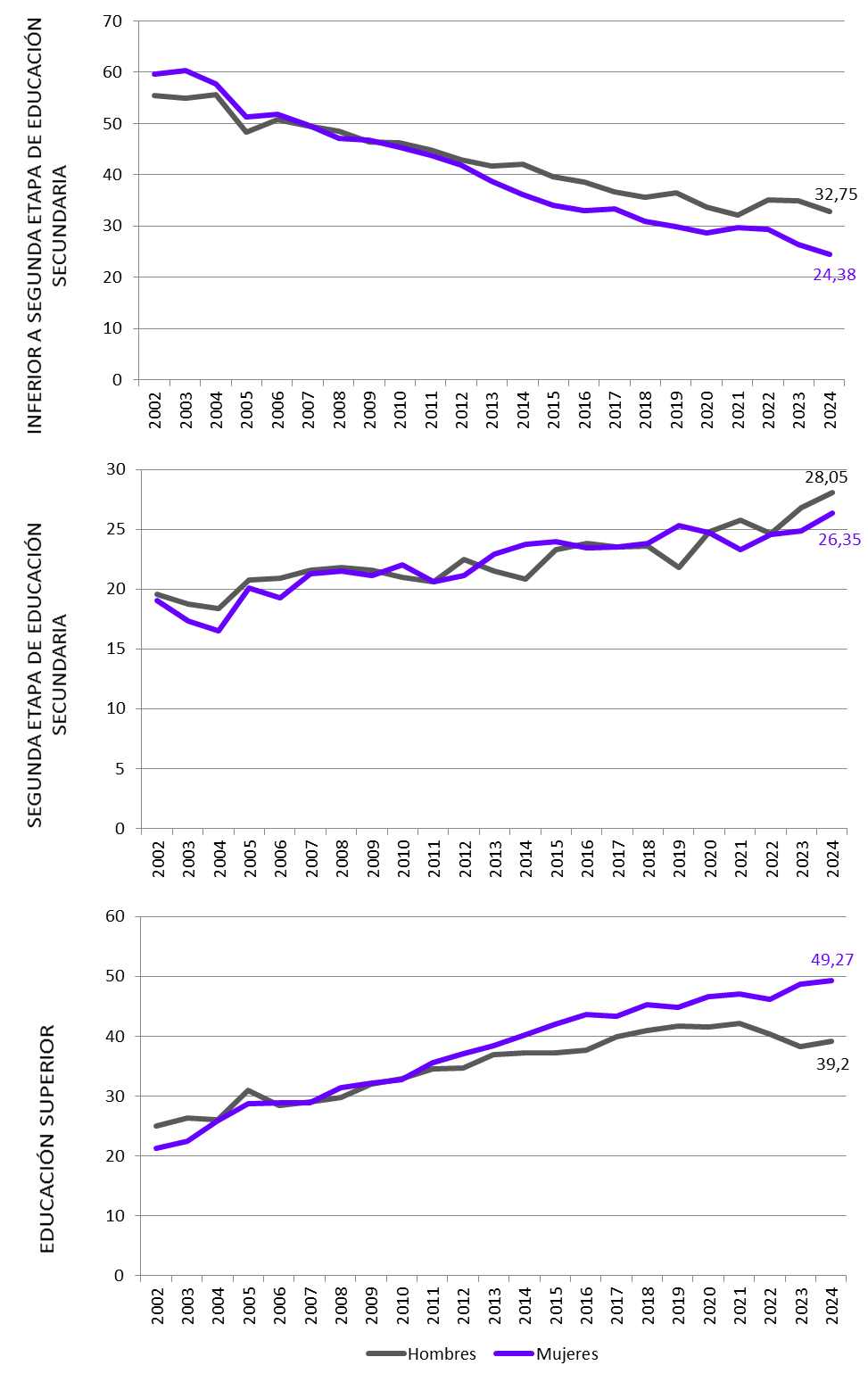 Gráfico 2.2. Evolución de la composición de la población asturiana (25 a 64 años) por nivel educativo alcanzado, para cada sexo. 2002-2024 (% sobre el total, para cada sexo)