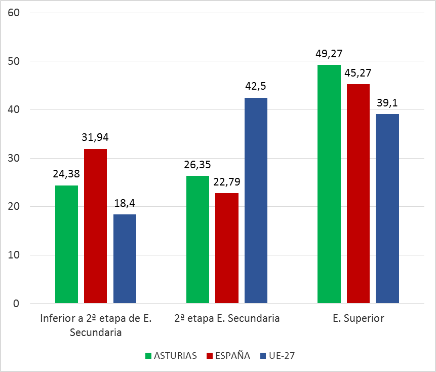 Gráfico 2.3. Nivel de formación de la POBLACIÓN DE MUJERES de 15-64 años, según CNED-2014, Asturias, España y UE-27, 2024. Unidades: porcentajes.