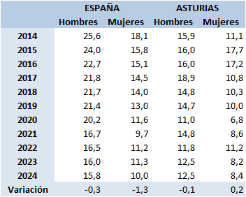 Tabla 2.2. Evolución de la tasa de abandono temprano de educación-formación por sexo (%), España y Asturias 2014-2024