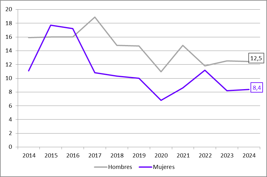 Gráfico 2.5. Evolución de la tasa de abandono temprano de educación-formación por sexo (%), Asturias 2014-2024
