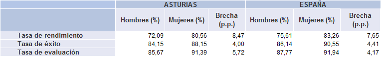 Tabla 2.12. Tasas de rendimiento, éxito y evaluación (%) del alumnado de Grado, por sexo. España y Asturias, 2023-2024.