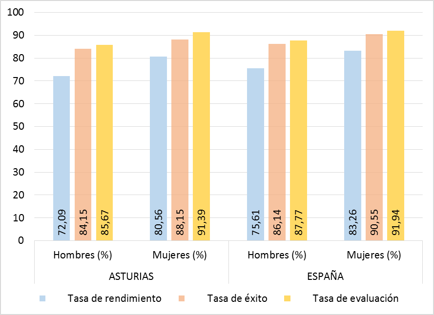 Gráfico 2.22. Tasas de rendimiento, éxito y evaluación del alumnado universitario, por sexo. Curso 2023-2024, Asturias y España