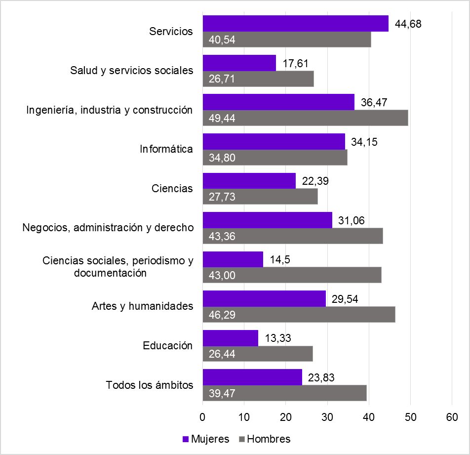 Gráfico 2.23. Tasas globales de abandono del estudio de la cohorte de nuevo ingreso de 2019-2020, por ámbito de estudio y sexo (enseñanzas de Grado). Asturias