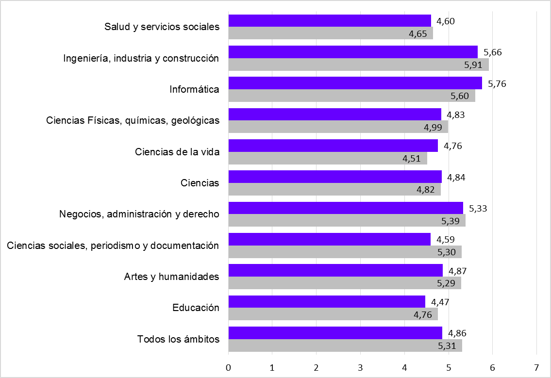 Gráfico 2.25. Duración media (en años) de los estudios de 4 años de Grado en Asturias, por ámbito educativo y sexo.