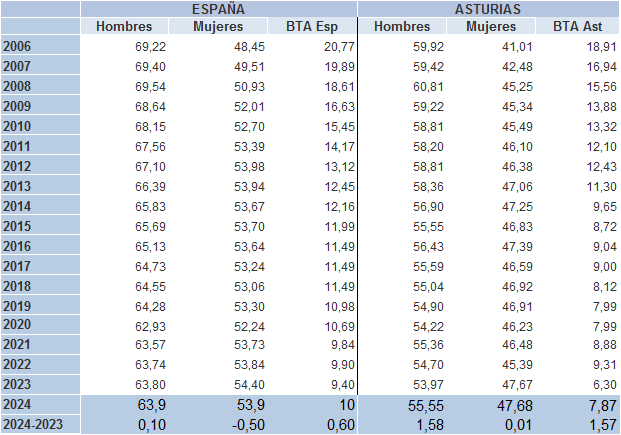 Tabla 3.3. Tasas de actividad (%) por sexo y su brecha (puntos porcentuales) en Asturias y España, 2006-2024