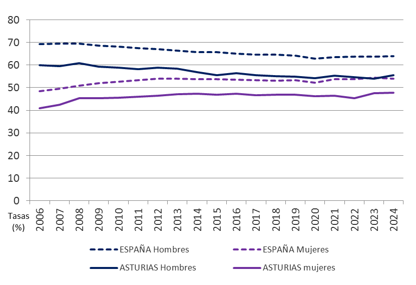 Gráfico 3.9. Tasas de actividad (%) por sexo, y Brecha de Género en las tasas, 2006-2024