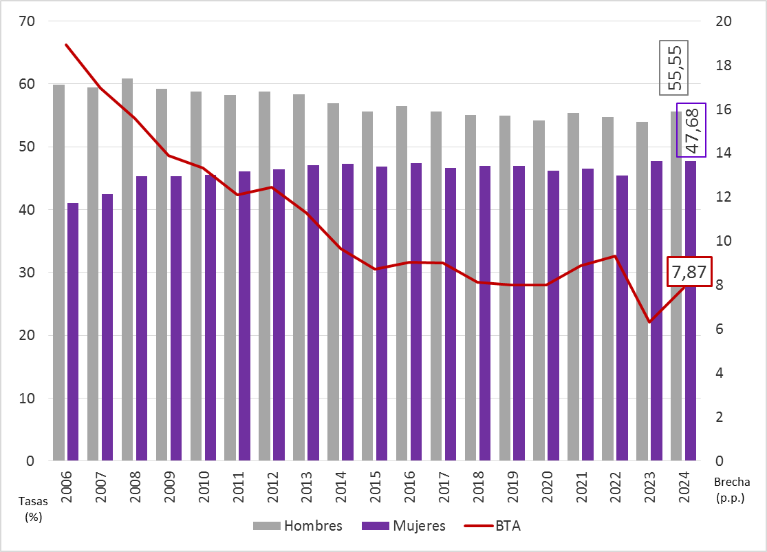 Gráfico 3.10. Tasas de actividad (%) por sexo, y brecha de género en las tasas (puntos porcentuales), 2006-2024 