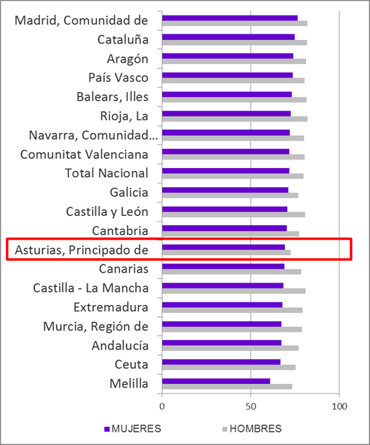 Gráfico 3.12. Tasas de actividad (de 16 a 64 años), por sexo, en 2024, por Comunidad Autónoma.