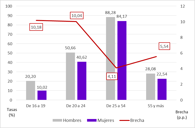 Gráfico 3.13. Tasas de actividad (%) por sexo y grupo de edad, y correspondientes brechas en Asturias, 2024.