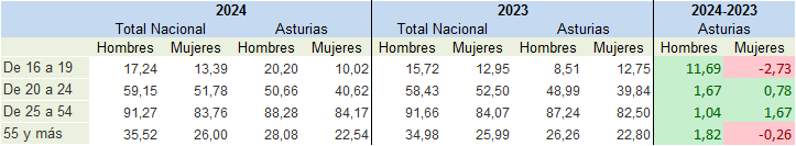 Tabla 3.4. Tasas de actividad (%) por sexo en Asturias y España, y evolución en Asturias (puntos porcentuales) 2023-2024