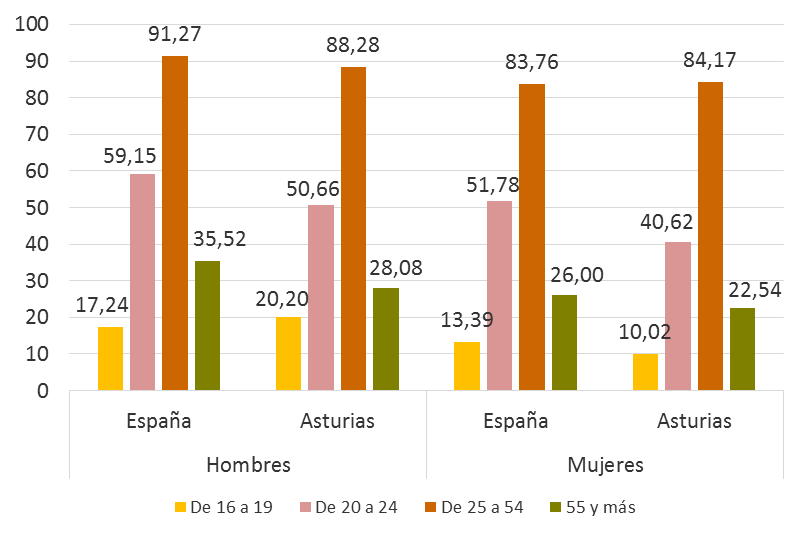 Gráfico 3.14. Tasas de actividad (%) por grupo de edad y territorio, de mujeres y hombres, 2024