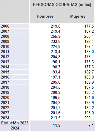 Tabla 3.5. Evolución de la población ocupada en Asturias (miles de personas), por sexo, 2006-2024
