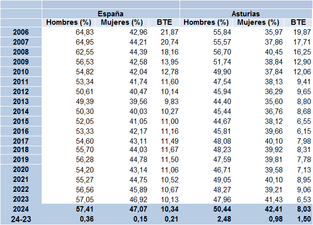 Tabla 3.6. Tasas de empleo (%) por sexo y brecha de las T.E. (puntos porcentuales) en Asturias y España, 2006-2024