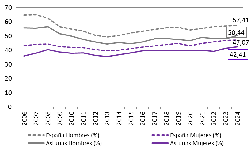 Gráfico 3.16. Tasas de empleo (%) por sexo, Asturias y España 2006-2024