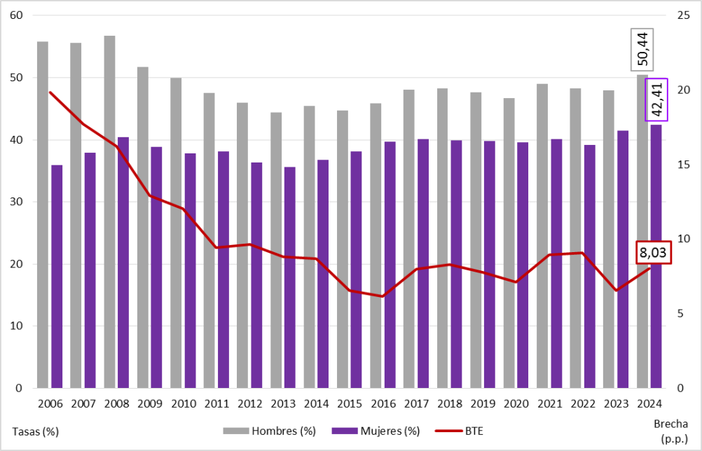 Gráfico 3.17. Tasas de empleo (%) por sexo y brecha de género en las tasas de empleo (puntos porcentuales), en Asturias, 2006-2024