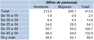 Tabla 3.7. Población ocupada (miles de personas), por sexo y grupo de edad en Asturias, 2024