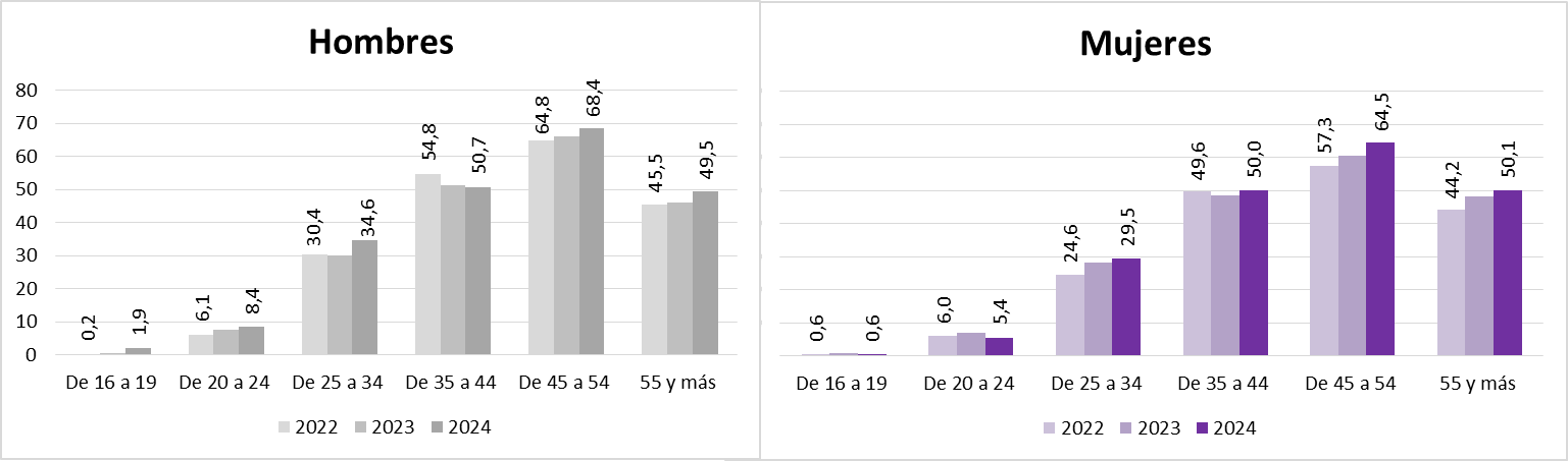 Gráfico 3.19. Población ocupada (miles de personas), por sexo y grupo de edad en Asturias, 2022-2024.