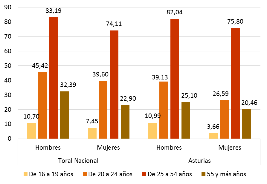 Gráfico 3.20. Tasas de empleo (%) por grupos de edad, según sexo. Asturias y España 2024