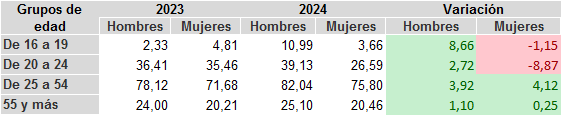 Tabla 3.8. Variación interanual de las tasas de empleo en Asturias, por sexo y edad. 2023-2024
