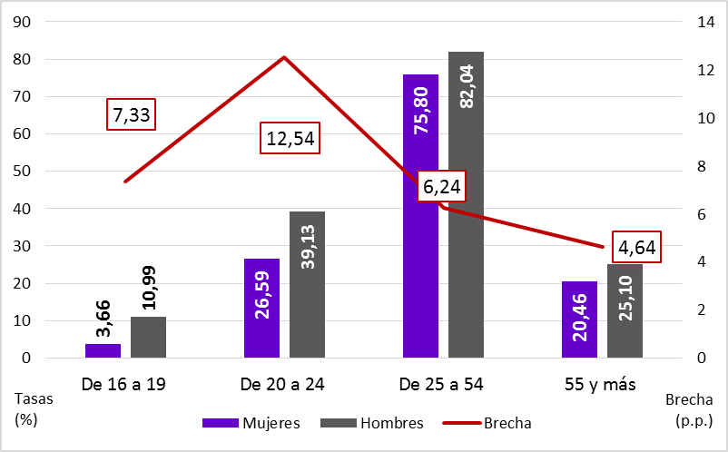 Gráfico 3.21. Tasas de empleo (%) por grupos de edad, según sexo y brecha asociada. Asturias 2024