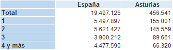 Tabla 1.23.Hogares en España y en Asturias por tamaño a 1 de enero de 2025.