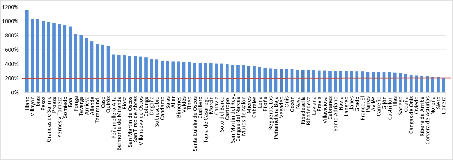 Gráfico 1.5. Índices de envejecimiento en Asturias, por concejo, 2025