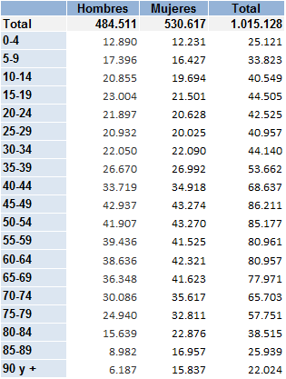 Tabla 1.1. Población en Asturias por sexo y grupo de edad, 2025