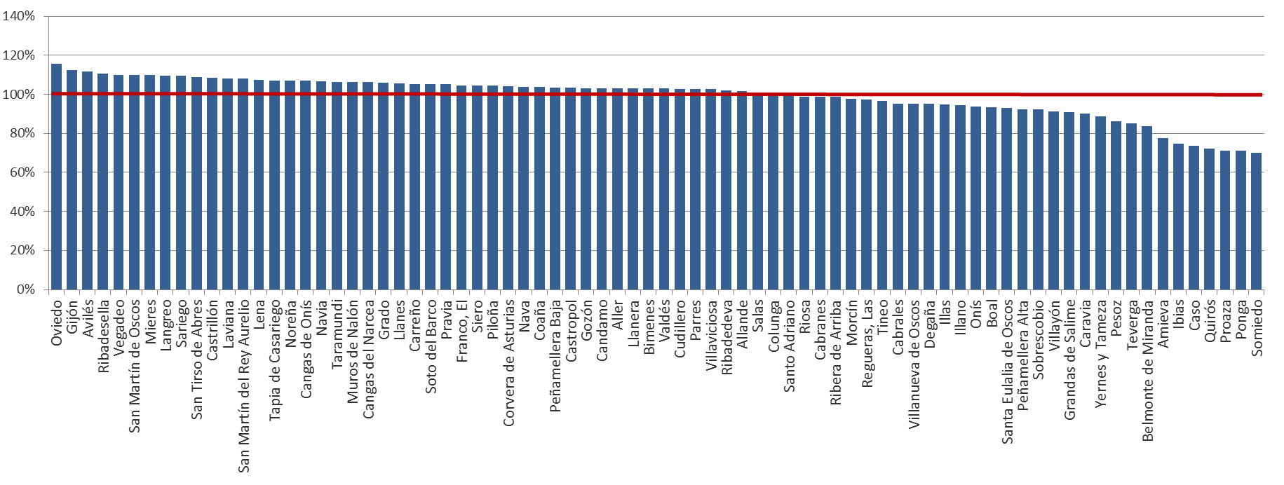 Gráfico 1.3. Índices de feminidad en Asturias, por concejo, 2025
