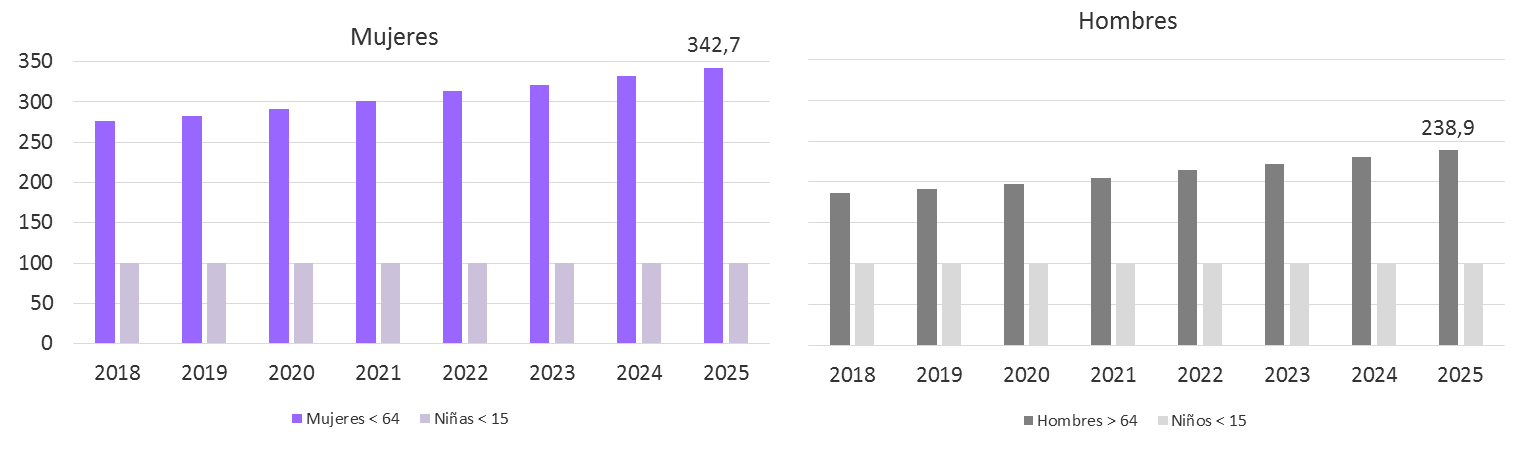 Gráfico 1.4. Evolución del envejecimiento en Asturias, por sexo, 2018-2025