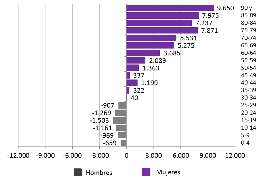 Gráfico 1.2. Desequilibrio de población por sexo (nº mujeres-nº hombres) y grupos de edad. Asturias 2025