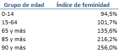 Tabla 1.2. Índices de feminidad en Asturias, por grandes grupos de edad, 2025