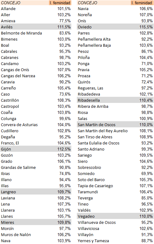 Tabla 1.3. Índices de feminidad en Asturias, por concejos, 2025
