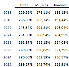Tabla 1.4. Índices de envejecimiento en Asturias, 2018-2025.
