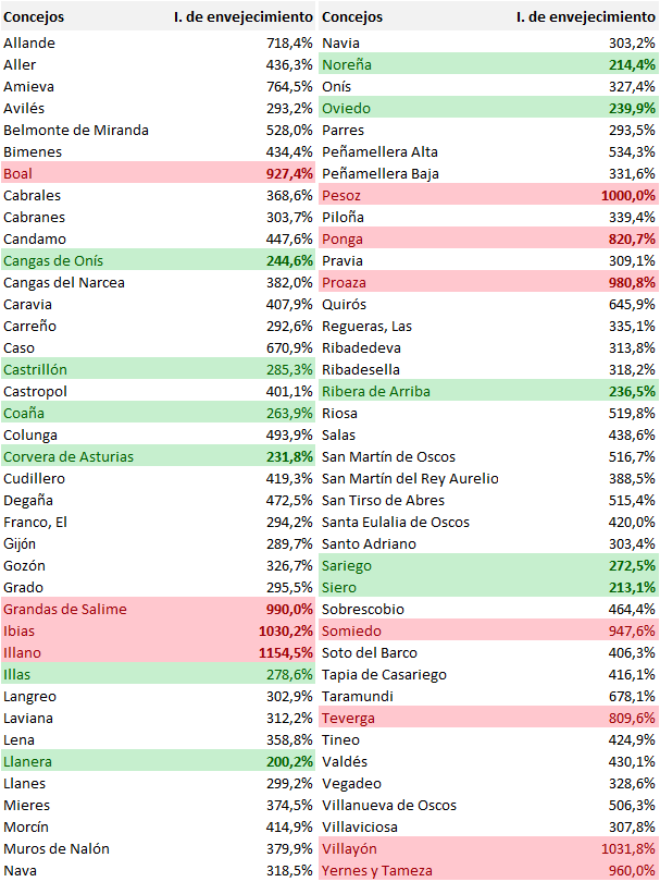 Tabla 1.5. Índices de envejecimiento en Asturias, por concejo, 2025 .