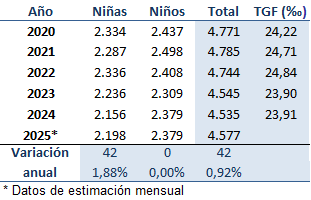 Tabla 1.10. Nacimientos y TGF en Asturias, 2016-2025.