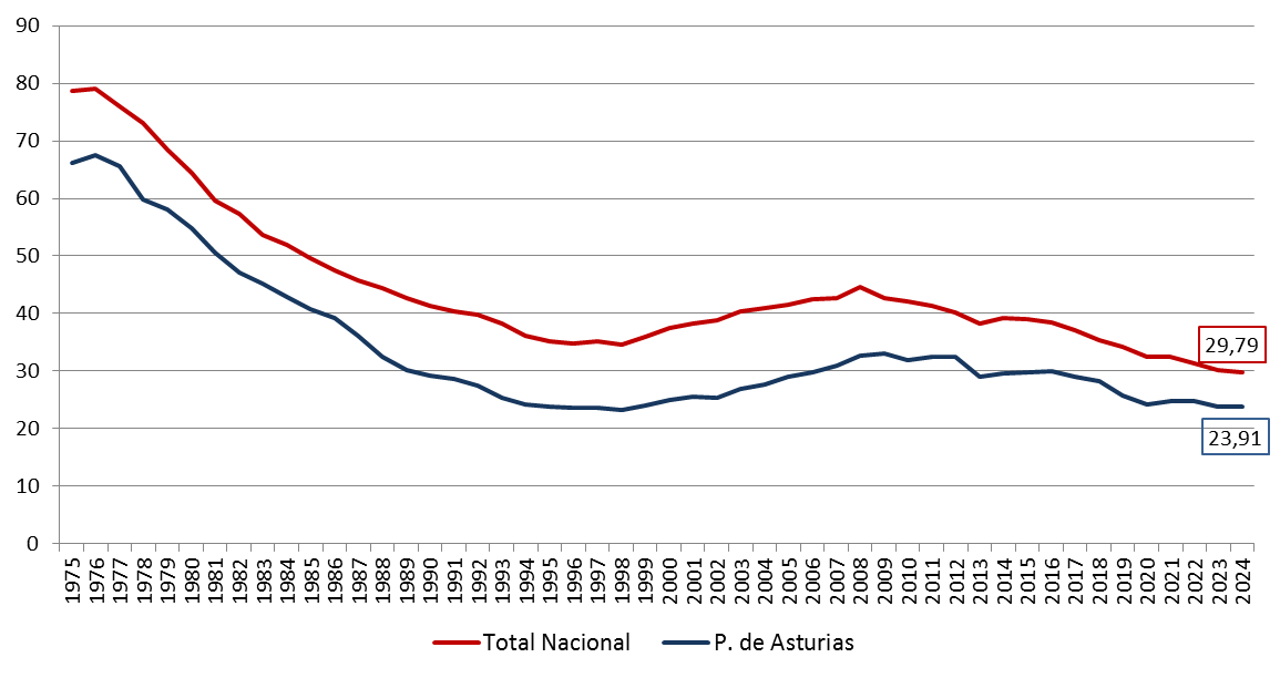 Gráfico 1.7. Evolución de la Tasa Global de Fecundidad en Asturias y en España (‰), 1975-2024