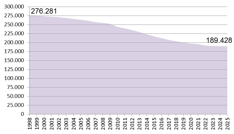 Gráfico 1.8. Población de mujeres entre 15 y 49 años en Asturias, 1998-2025.