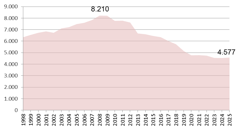Gráfico 1.9. Criaturas nacidas vivas al año en Asturias, 1998-2025.