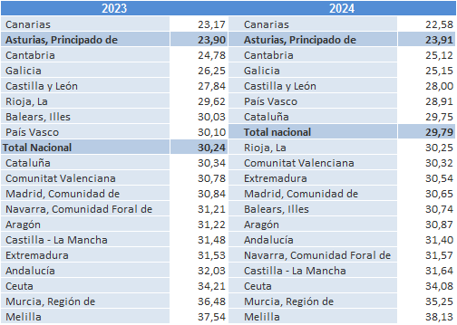 Tabla 1.11. Comunidades autónomas y tasas globales de fecundidad, 2023 y 2024 (en orden creciente de TGF)