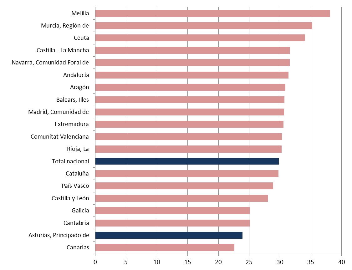 Gráfico 1.10. Tasas Globales de Fecundidad (%o) en España y Comunidades Autónomas, 2024