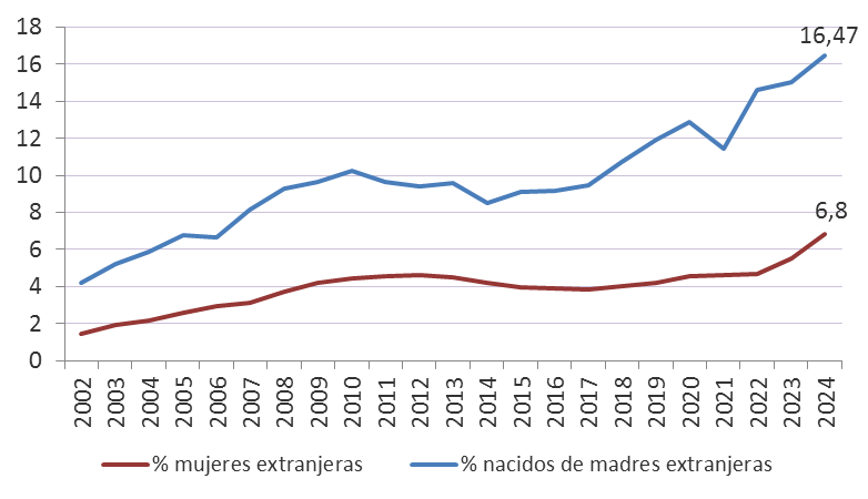 Gráfico 1.11. Evolución de la población de mujeres inmigrantes y de los nacidos vivos de madres inmigrantes en Asturias (% sobre los respectivos totales), 2002-2024