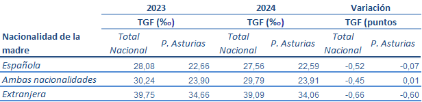 Tabla 1.13. Tasa Global de Fecundidad (tantos por mil), por nacionalidad de la madre, Asturias y España 2023-2024