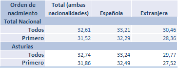 Tabla 1.14. Edad media a la maternidad en Asturias y España, por nacionalidad de la madre y orden de nacimiento, 2024