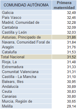Tabla 1.15. Edad media a la primera maternidad por Comunidad Autónoma, 2024